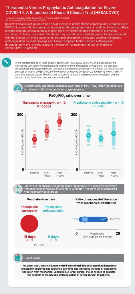 Therapeutic Versus Prophylactic Anticoagulation for Severe COVID-19: A ...